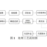 污水压滤机工艺流程设计(地下式) 污水压滤机工艺流程设计(地下式)