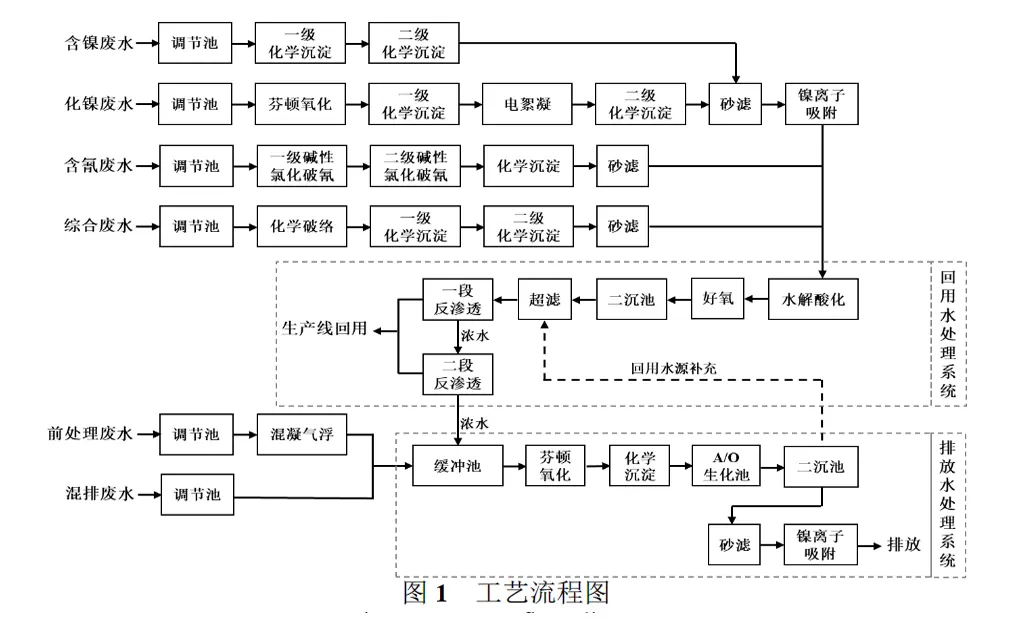 电子电镀废水压滤机处理工艺设计-板框厢式隔膜压滤机