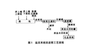 氯碱盐泥系统压滤机工艺改进