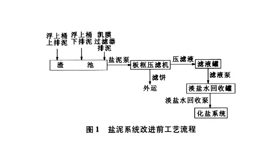 氯碱盐泥系统压滤机工艺改进-板框厢式隔膜压滤机