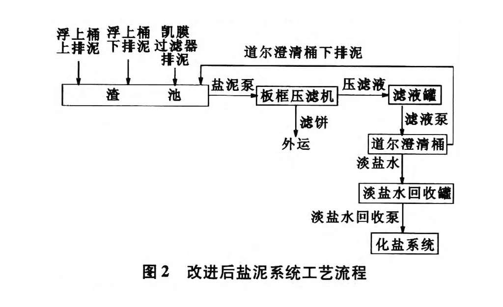 氯碱盐泥系统压滤机工艺改进-板框厢式隔膜压滤机