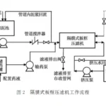 Diaphragm type plate and frame filter press dewatering system Diaphragm type plate and frame filter press dewatering system