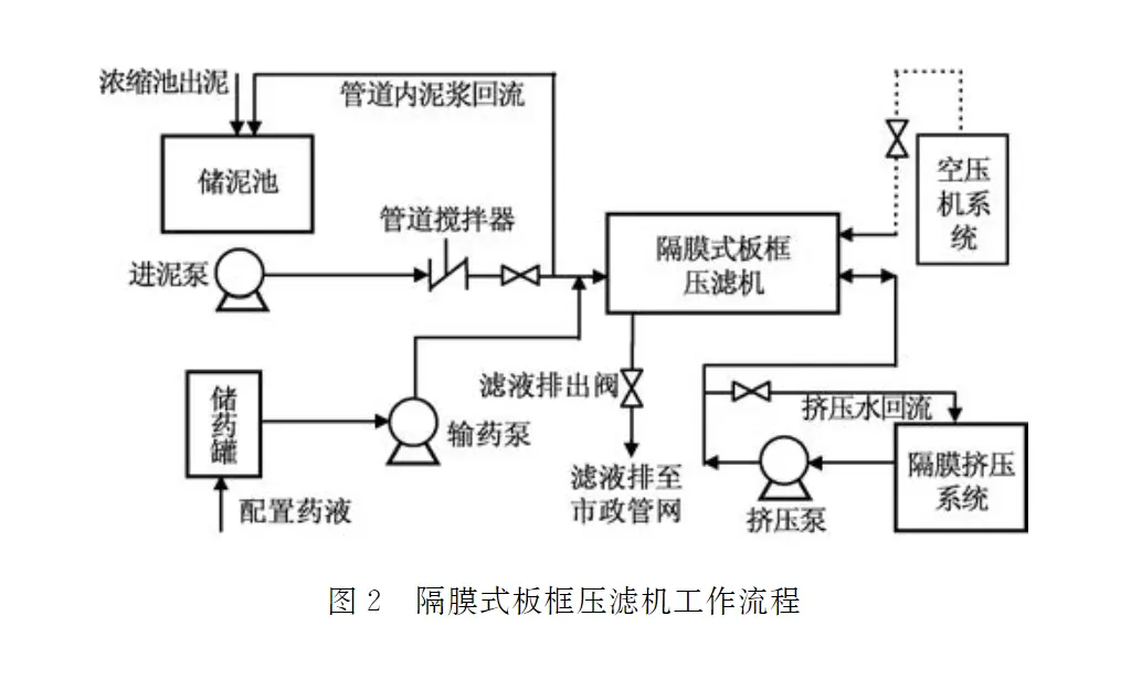 隔膜式板框压滤机脱水系统-板框厢式隔膜压滤机