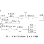 污泥脱水处理技术