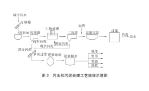 污泥脱水处理技术