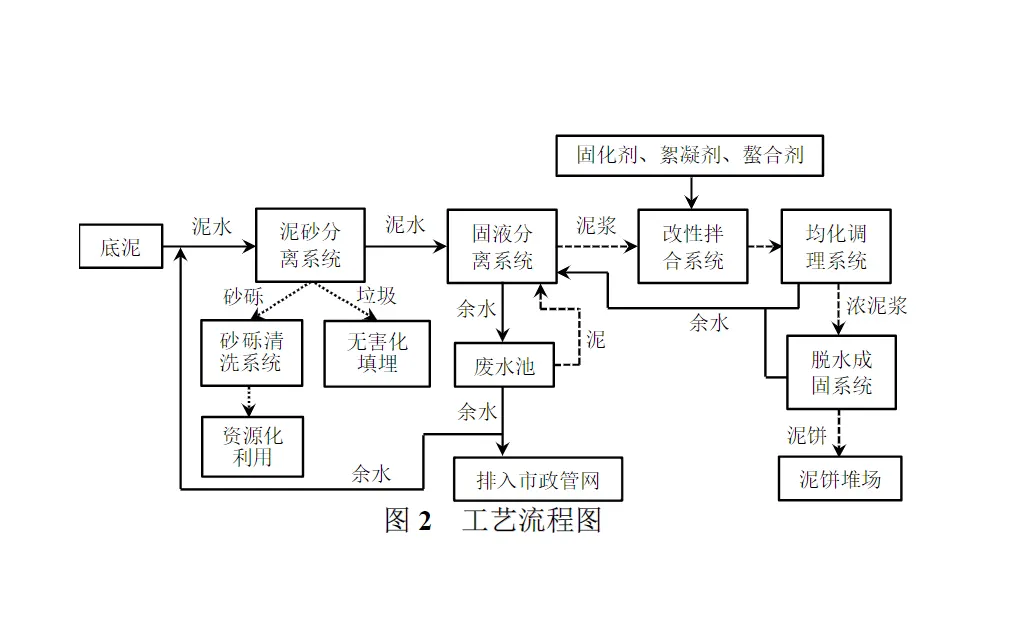 城市黑臭河道底污泥压滤机处理设计-板框厢式隔膜压滤机