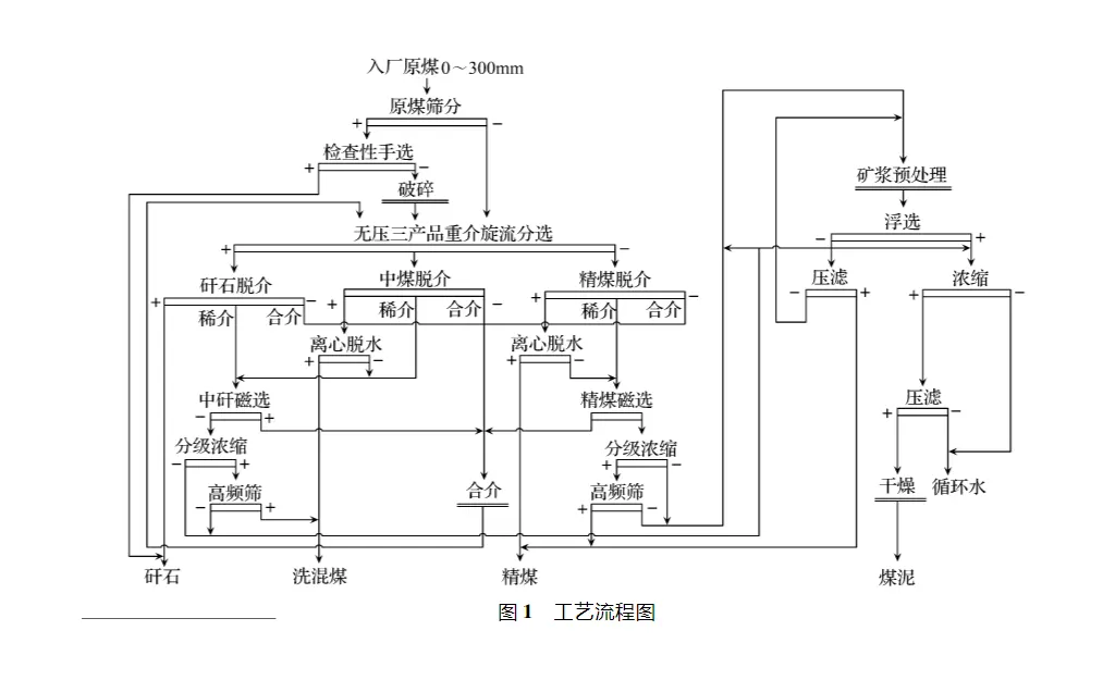 选煤厂压滤机设计分析-板框厢式隔膜压滤机