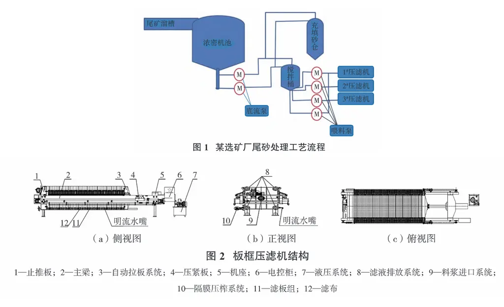 尾砂处理中的工艺如何提供压滤机性能-板框厢式隔膜压滤机