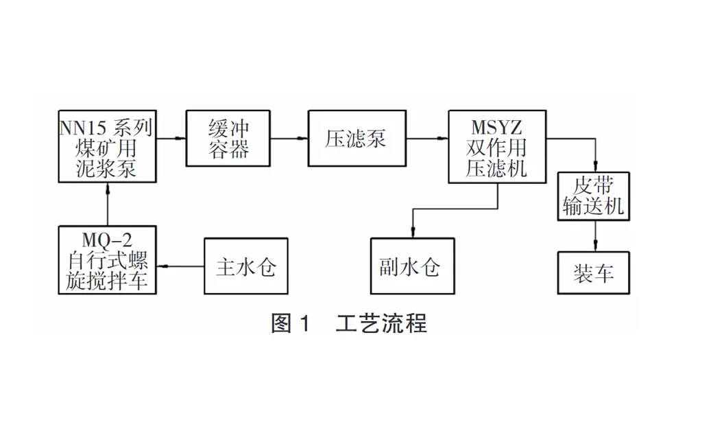 压滤机在复合式水仓清挖中的应用-板框厢式隔膜压滤机