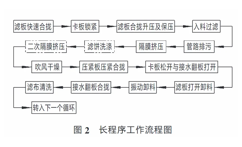 锂电磷酸铁压滤机的设计与应用-板框厢式隔膜压滤机