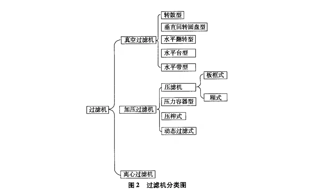板框式压滤机技术发展概况