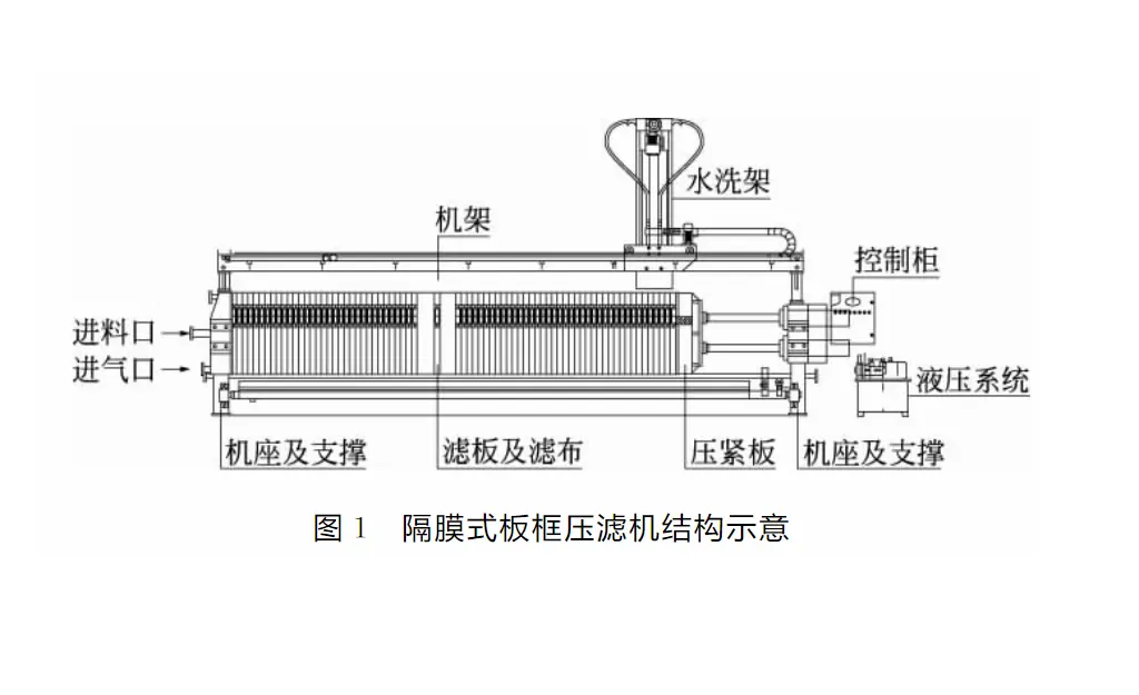 压滤机的用途介绍-板框厢式隔膜压滤机