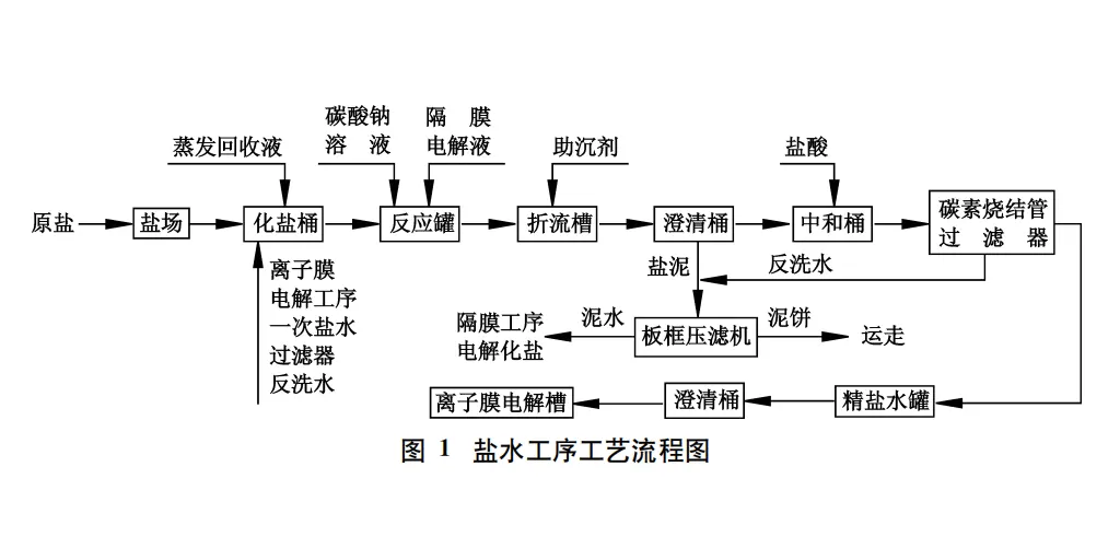 盐泥压滤机降低氯碱盐泥含盐量-板框厢式隔膜压滤机