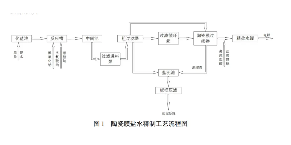 陶瓷膜盐水精制工艺流程-板框厢式隔膜压滤机