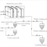 隔膜压滤机从电解锌浸出渣中浸出与回收锌 Leaching and recovery of zinc from leaching residue of zinc calcine based on membrane filter pres s 隔膜压滤机从电解锌浸出渣中浸出与回收锌 Leaching and recovery of zinc from leaching residue of zinc calcine based on membrane filter pres s