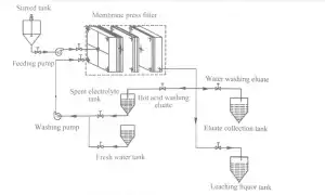隔膜压滤机从电解锌浸出渣中浸出与回收锌 Leaching and recovery of zinc from leaching residue of zinc calcine based on membrane filter pres s
