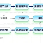 养殖废水压滤机处理改造工程案例_50m³/d奶牛养殖废水达标回用项目