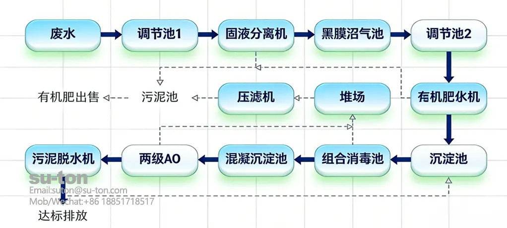 养殖废水压滤机处理改造工程案例_50m³/d奶牛养殖废水达标回用项目-板框厢式隔膜压滤机
